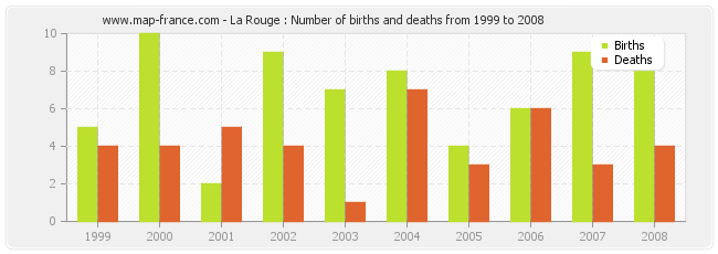 La Rouge : Number of births and deaths from 1999 to 2008